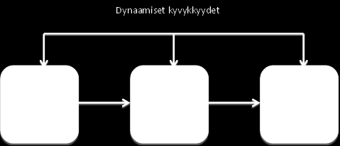 Kuva: Kyvykkyyskartan teoreettinen malli dynaamisten kyvykkyyksien mukaan Muuttuva ympäristö luo tarpeen muuttaa yrityksen sisäisiä prioriteetteja ja mahdollisesti myös strategiaa, joka puolestaan