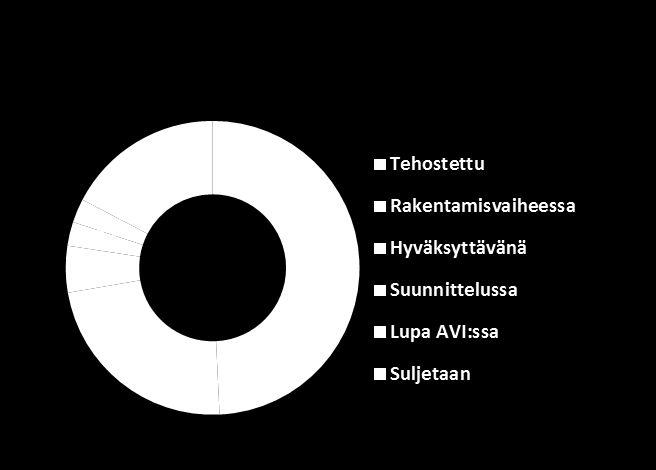 ha turvetuotantoalaa Osalla alasta tuotanto