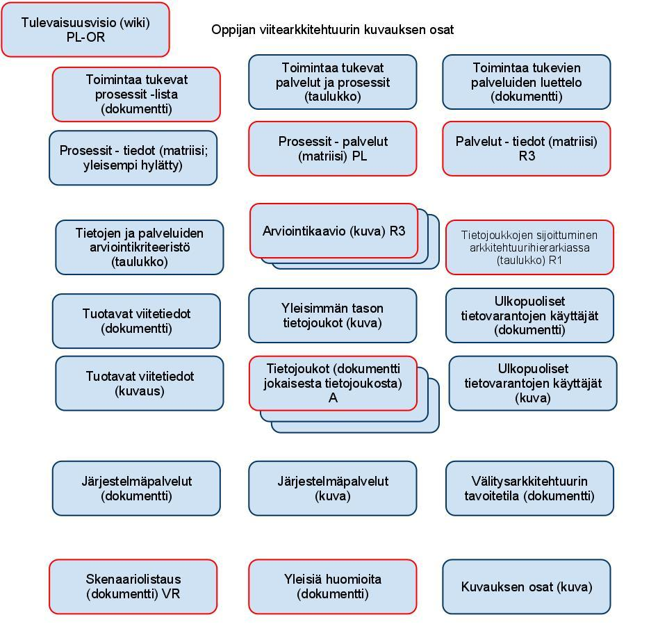 Oppijan viitearkkitehtuuri