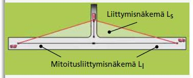 Näkemäalueet maantieliittymässä Näkemäkolmion sivujen suositeltavat pituudet