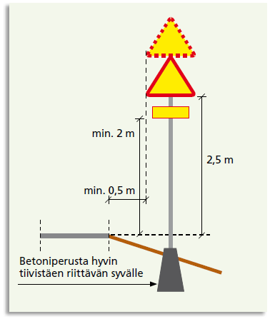 Liikennemerkkien sijoittaminen Määräykset ja suositukset Yleensä kohtisuoraan liikennettä kohti Samaan pylvääseen enintään kaksi merkkiä lisäkilpineen Merkin tai lisäkilven alin