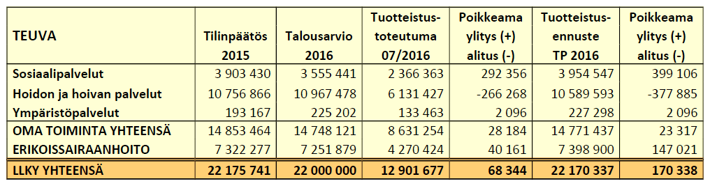 Ennusteessa on huomioitu palvelualueiden osavuosiraportissa 1/2016 antamat arviot kustannuskehityksestä ja erikoissairaanhoidon ennuste on tehty vertaamalla elokuun toteutumatilannetta vuoden 2015