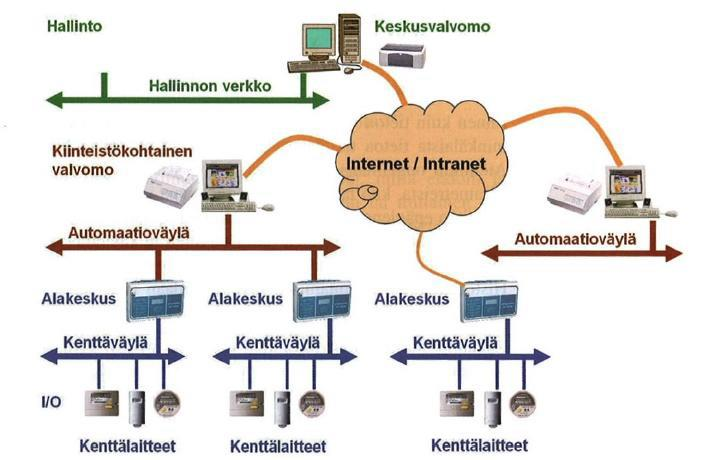 10 Kuva 1. Rakennusautomaatiojärjestelmän toiminnalliset tasot [7]. Rakennusautomaatiojärjestelmän laajuus on tyypillisesti suhteessa kiinteistön kokoon ja sen sisältämään tekniikkaan.