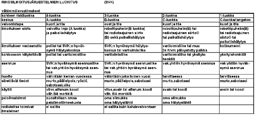 15 vähimmäisvaatimukset. Myös sandardi SFS-EN-50131 asettaa vaatimuksia normien ja toiminnallisuuden perusteilla. [13.