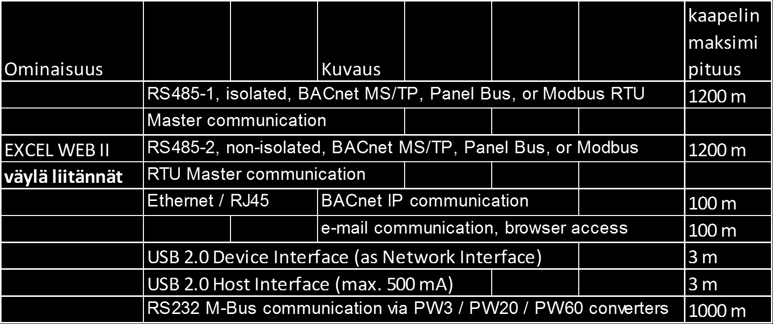 BACnet pointserver keskustelee BACnet laitteiden kanssa BACStac-protokollan kautta ethernet verkon yli.