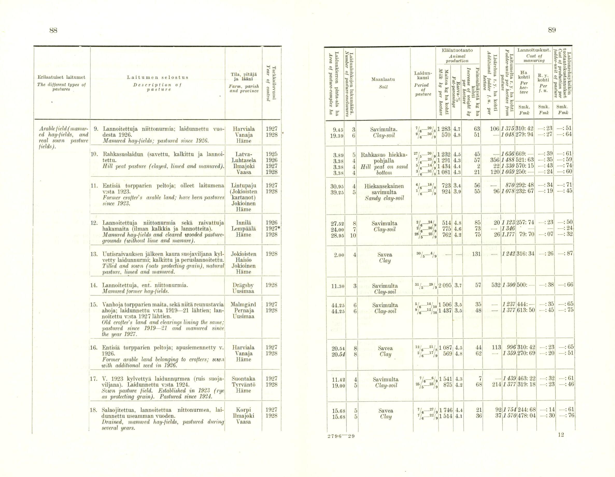 88 89 Erilaatuiset laitumet The different types of pastures Laltumen selostus Deseription of pasture Arable field(manur- 9. Lannoitettuja niittonurmia; laidunnettu vuoed hay-fields, and desta. 1926.