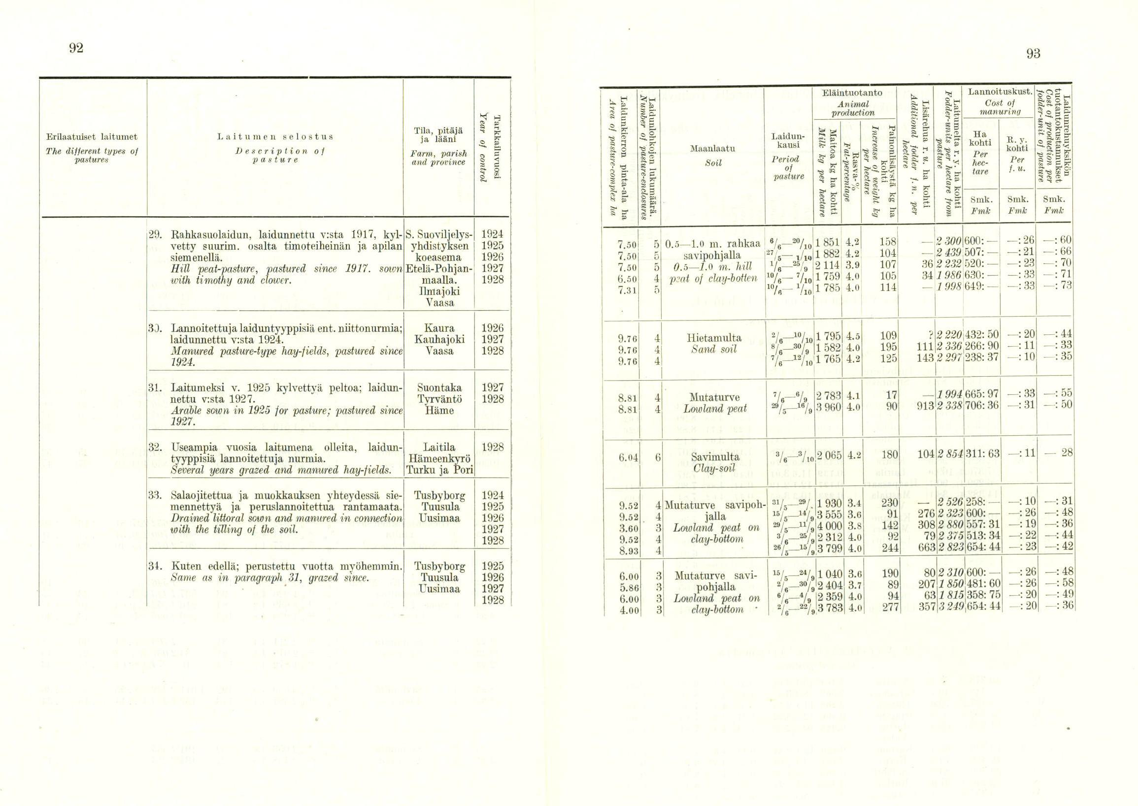 , 92 93 Erilaatuiset laitumet The different types oj pastures Laitumen selostus Description pasture 29.