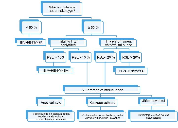 4.4 Yleiset päättelysäännöt Yllä esitettyjen tulosten perusteella voidaan muodostettiin päättelysäännöt (Kuva 23), joiden perusteella voidaan vesimuodostumakohtaisesti arvioida, voidaanko vähennyksiä