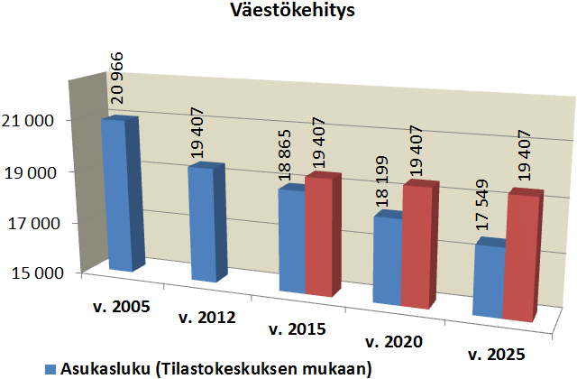 Pieksämäen kaupungin strategia 2024 3 Tärkeimmät kehitysennusteet Pieksämäen