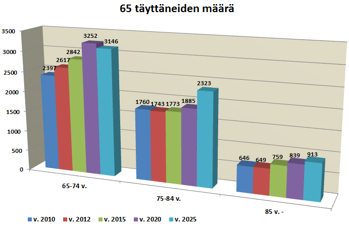 Peruskoululaisten määrän odotetaan laskevan Pieksämäellä vuosina 2010 2025 noin