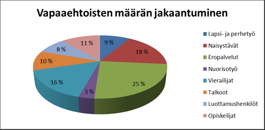 Jäsenmäärä on pitkään pysynyt reilussa neljässä sadassa henkilöjäsenessä. Toiminnan volyymia kuvaa hyvin asiakasvirta, joka määrä vuositasolla on lähes 40 000 kävijää.