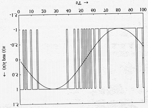 Delta-sigma modulointi AD/DA muunnos 5 7 Epätasavälinen kvantisointi AD/DA muunnos 6 Kuva: delta-sigma moduloitu signaali, ja siitä alipäästösuodattamalla demoduloitu signaali Epätasavälinen