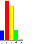 Hallitsen ajankäyttöäni ja mahdollisia stressitekijöitä 1 Täysin samaa mieltä 18 10 2 Jokseenkin samaa mieltä 72 41 3 Siltä väliltä 63 36 4 Jokseenkin eri mieltä 19 11 5 Täysin eri mieltä 3 2 Minulla