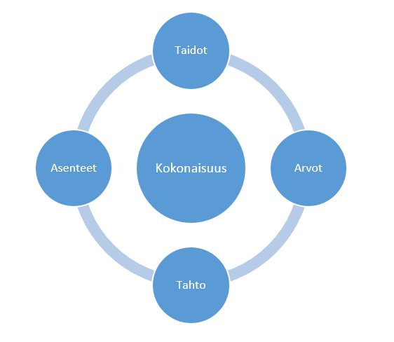 Luku 3 PERUSOPETUKSEN TEHTÄVÄ JA YLEISET TAVOITTEET 3.