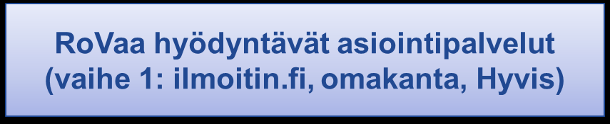 PALVELUVÄYLÄ Sääntömoottori HPA Sääntömoottori HYPA Sääntömoottori YPA Vaihe 1 Väestötieto- Järjestelmä VTJ