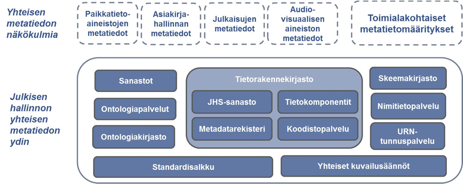 21 (26) Tavoitetilan metatietopalvelun kuvataan muodostuvan hyvin hallitusta ja koordinoidusta kokonaisuudesta, jossa erillisten rakenneosien vastuut sekä suhteet toisiinsa on hyvin