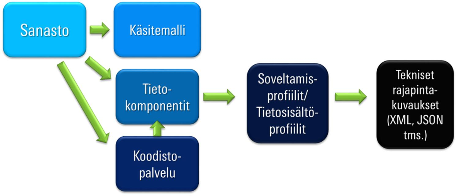 22 (26) Maaliskuussa 2015 käynnistyi JulkICT Labissa Yhteentoimivuutta edistävien työkalujen kehittämisen pilottiprojekti.