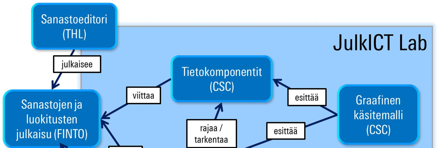 23 (26) (lähde: Yhteentoimivuusmenetelmän esittely JulkICT toiminnolle helmikuu 2016, https://wiki.julkict.