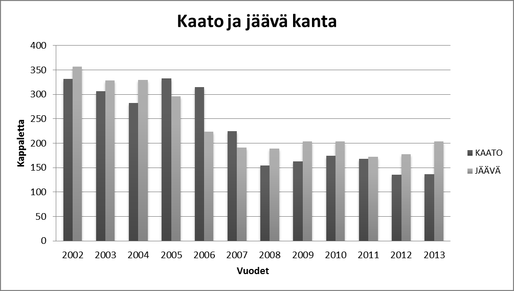 5 Kaatotilasto ja jäävä kanta on alla olevassa taulukossa. Taulukossa on kaadettujen hirvien määrä ja jahdin jälkeen alueille jäävä kanta.