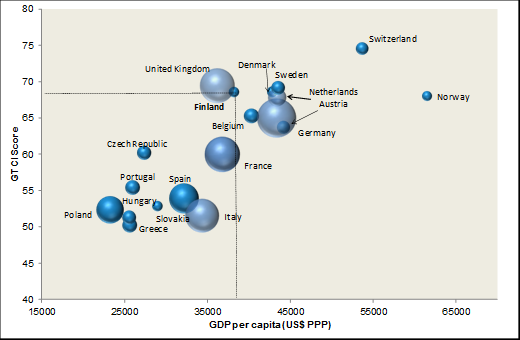Kuvio 3: Suomen GTCI-pisteytys vs. kilpailijoiden ryhmä Huom.