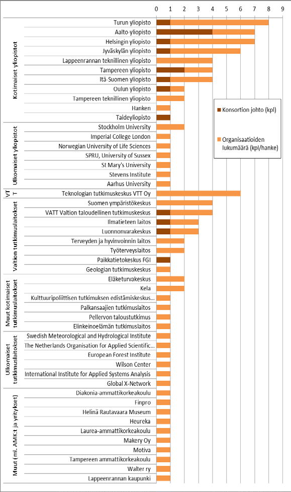 2015 STN-konsortioissa mukana olevat organisaatiot Hankkeissa mukana 49 eri organisaatiota Konsortion johtajista 12