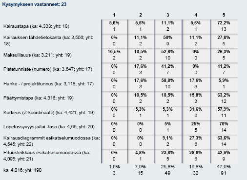 TARVESELVITYSKYSELYN TULOKSET 9 Tutkimuspisteiden tietosisällöstä olisi tulostettavissa kuvaruudulle: Kuva 12. Tutkimuspisteiden tietosisällöstä olisi tulostettavissa kuvaruudulle (%).