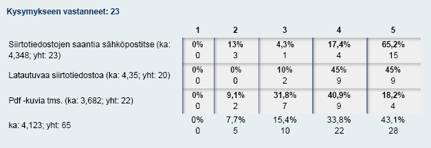 Pohjatutkimusrekisterin tietosisällöstä (kuva 12) halutaan nähdä kairaustapa, päättymistapa, korkeus, lopetussyvyys ja/tai taso, kairausdiagrammit ja pituusleikkaus.