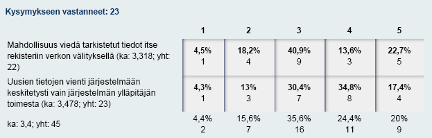 TARVESELVITYSKYSELYN TULOKSET 10 Vaatimuksia tallentamisessa: Kuva 14. Vaatimuksia tallentamisessa (%). 1 = ei merkitystä, 5 = erittäin tärkeää.