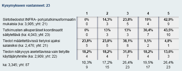 pohjatutkimusrekisterille. Miten arvostaisit seuraavia mahdollisia valtakunnallisen pohjatutkimusrekisterin käytön ominaisuuksia: Kuva 15. Vaatimuksia tietosisällölle (%).