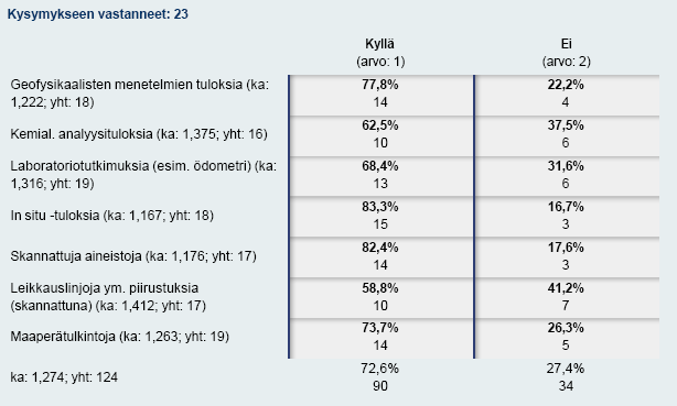 TARVESELVITYSKYSELYN TULOKSET 11 Perinteisten tutkimusten lisäksi rekisteriin pitäisi sisällyttää pohjatutkimuksiin liittyviä: Kuva 16.