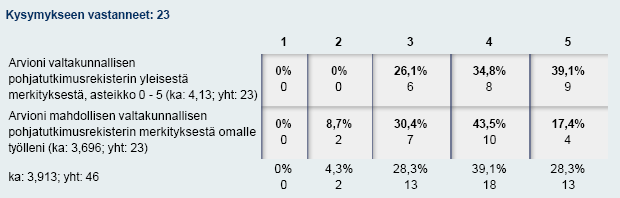 Vapaamuotoisessa tekstikentässä toivottiin lisäksi, että järjestelmässä olisi pohjavedenkorkeuden mittaustuloksia.