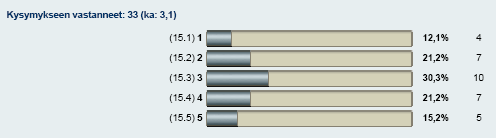 Tietojen ylläpitoon käytetään maksimissaan 2,5 työntekijän panos vuodessa. Kaikilla vastaajilla ei ollut käytössään sähköistä rekisteriä.