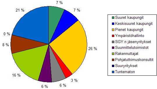 TARVESELVITYSKYSELYN TULOKSET 4 Kuva 1. Tarveselvityskyselyyn vastanneet Kysymykset (luvut 3, 4 ja 5) suunniteltiin erikseen käyttäjille, rakennuttajille ja ylläpitäjille.