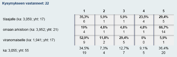 Lähtötietojen hankinnassa on ongelmia: Kuva 4. Lähtötietojen hakemisessa ongelmia (%). 1 = vähän ongelmia, 5 = paljon ongelmia.