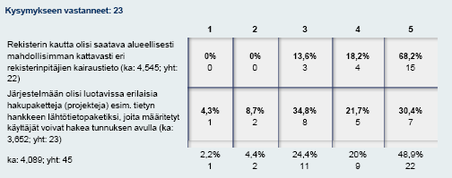 Vastausten (kuva 8) perusteella voidaan todeta, että järjestelmän selainpohjaisuus koetaan erittäin tärkeäksi. Kuva 9.