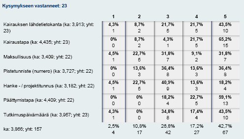 Vapaamuotoisessa tekstikentässä ehdotettiin lisäksi, että hakukriteerinä voisi käyttää esimerkiksi kiinteistötunnusta. Pidän seuraavia ominaisuustietoja tutkimusten hakuperusteena tärkeinä: Kuva 11.