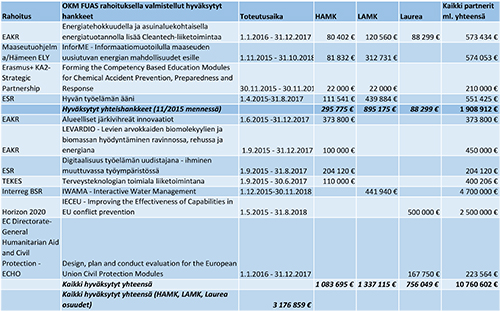 Taulukko 1. Myönteisen rahoituspäätöksen 11/2015 mennessä saaneet FUAS-hankkeet korkeakouluittain.