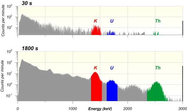 Radiometrinen säteilymittaus gammaspektrometrilla Gammaspektrometrin toiminta perustuu radioaktiivisen hajoamisen yhteydessä syntyvien γ-pulsien määrän mittaamiseen energiaasteikolla