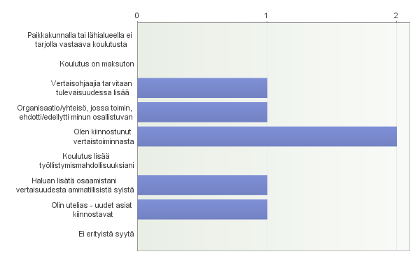 3 6. Miten arvioisit koulutukseen liittyviä asioita asteikolla: erinomainen, = hyvä,, 4 =, erinoma inen = Koulutuspaikan sijainti 0 0 0 0 1 Koulutustilat 1 0 1 0 0 Tarjoilut 0 0 0 0 1 Koulutuksesta