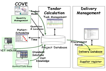 2002 LCA/LCC Analysis, Energy Simulation Environmental and Activity Simulation etc Value Network of Integrated