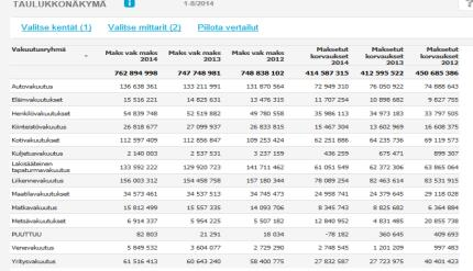 QLIK johdon raportoinnissa Yhteen kokonaisuuteen saadaan koottua keskeiset mittarit sekä aika- ja tavoitevertailut Raportit on jaettu usealle välilehdelle eri aiheiden mukaan.