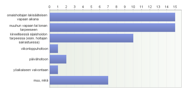 tilanteissa palveluja olivat hyödyntäneet vain yksittäiset omaiset. Vastaajilla oli mahdollisuus valita useampi vaihtoehto, joista viimeinen oli muu, mikä.
