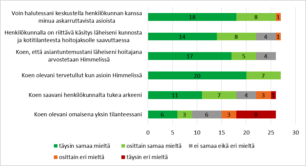 samaa mieltä). Vastaajista noin viisitoista prosenttia ei ollut samaa eikä eri mieltä ja yksi oli osittain eri mieltä asiasta.