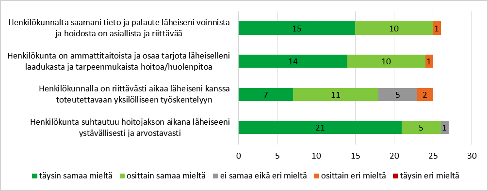 Omaiset kokivat, että läheiseen suhtaudutaan hoitojakson aikana ystävällisesti ja arvostavasti (yli 95 prosenttia vastaajista). Loput vastaajat eivät olleet samaa eivätkä eri mieltä väittämän kanssa.