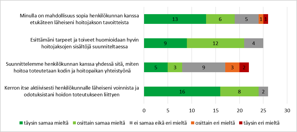 sisältöjä suunniteltaessa (84 prosenttia). Ainoastaan 16 prosenttia vastaajista oli tästä eri mieltä ja he vastasivat vaihtoehdon ei samaa eikä eri mieltä.