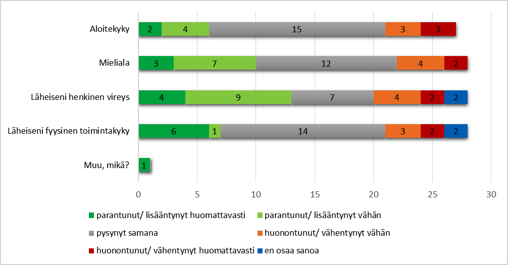 Kaksi vastaajaa ei osannut sanoa, kuinka hoitojakso Himmelissä oli vaikuttanut heidän läheisensä henkiseen vireyteen.