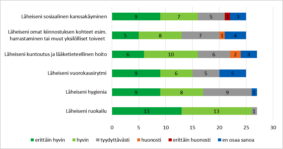 Taulukko 15. Läheisen tarpeisiin ja toiveisiin vastaaminen SOSIAALINEN KANSSAKÄYMINEN Väittämään, joka käsitteli läheisen sosiaalista kanssakäymistä, vastasi 25 omaista.