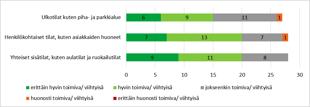 Myös monet haastateltavat kertoivat, että hoitojakso oli vastannut odotuksia. Omainen kertoi: Hoitojakso vastasi mun odotuksia ja todennäköisesti asiakkaankin, vaikka hän ei mitään muista eikä tajua.