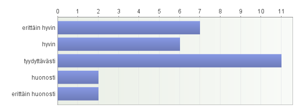 rentoutumaan tyydyttävästi ja loput kokivat pystyvänsä rentoutumaan tai lepäämään huonosti tai erittäin huonosti. Taulukko 18.