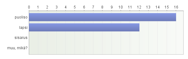 ) Taulukko 2. Läheisten tarvitsema hoito ja avustaminen Omaiset Kyselyyn vastanneista omaisista 43 prosenttia oli Himmelin asiakkaiden lapsia ja 57 prosenttia puolisoita (Taulukko 3). Taulukko 3.